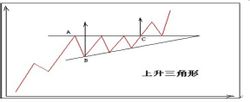 三角形整理形态