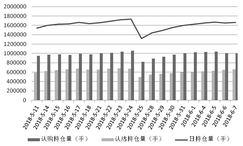 上证50ETF 以卖空策略为主