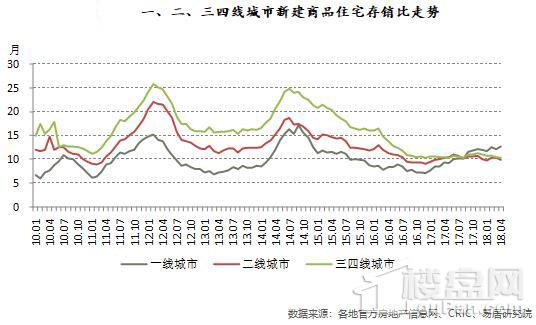 管控松动?百城住宅库存规模跌回6年前