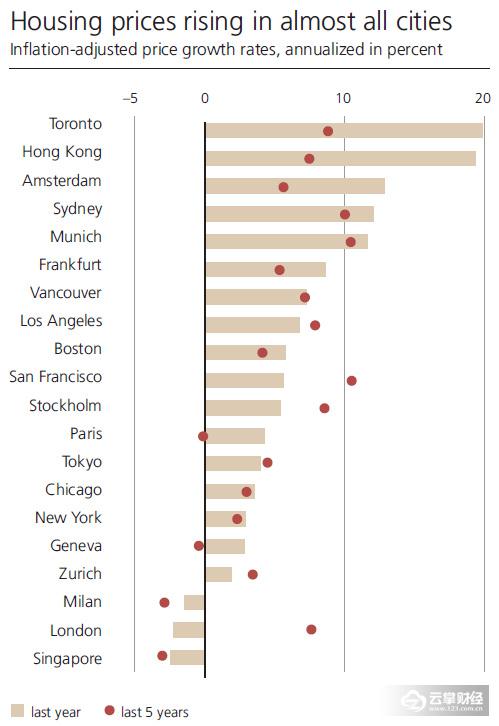 不止是中国一线城市,全球房产市场都\"危险\"了