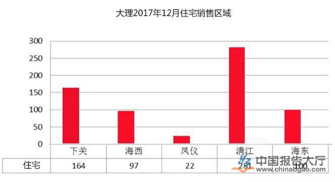 大理房地产市场规模