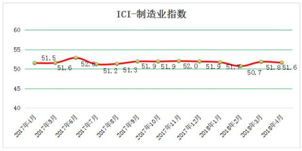 2018年4月份中国工业综合指数为52.1%，经济运行稳步增长