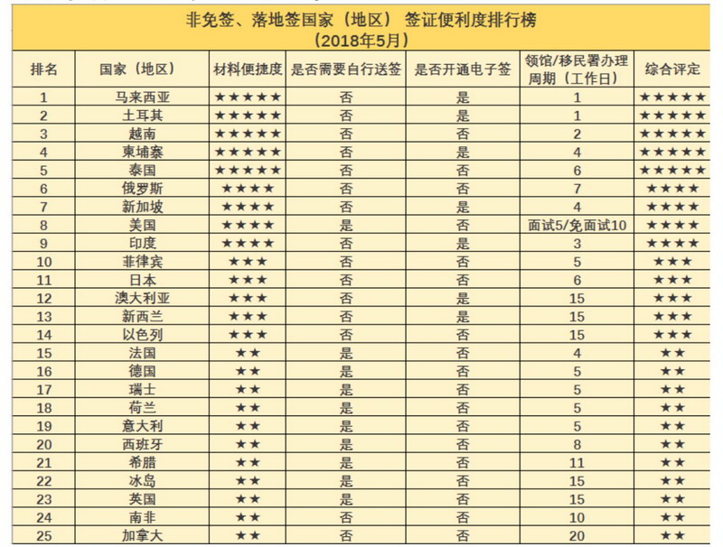 波黑对华免签实施 中国护照免签落地签国家达70个