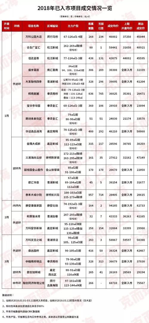 上海新房卖得好不好?网签有话说