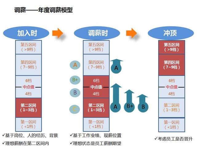 干货分享:高层、中层、基层岗位薪酬如何设计