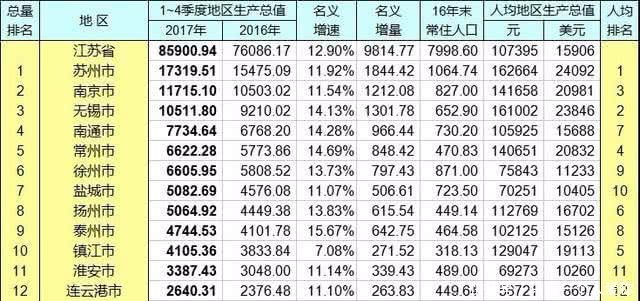 扬州gdp是多少江苏排几名_2018一季度全国城市GDP排行榜出炉 来看看扬州排第几