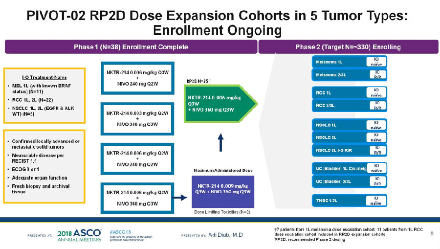 2018ASCO∣NKTR-214联合nivolumab治疗晚期实体瘤初显成效!