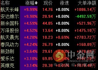 研报精选:军工大涨叠加换装潮 装甲龙头将充分受益!