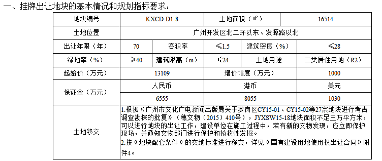 起价近127亿!广州一日连挂13宗地 黄埔南沙增城海珠都有