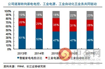 研报精选:电气自动化新星冉冉升起 兼具独角兽概念 近几年复合增