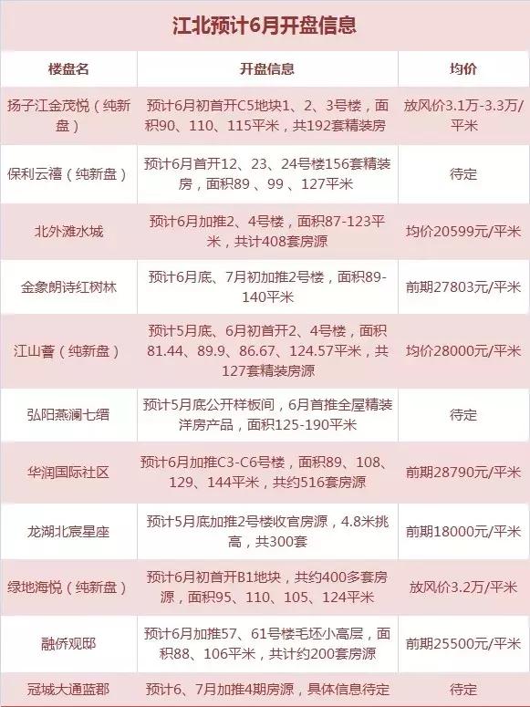 南京6月份近30家楼盘排队等上市 河西还有一波开盘潮