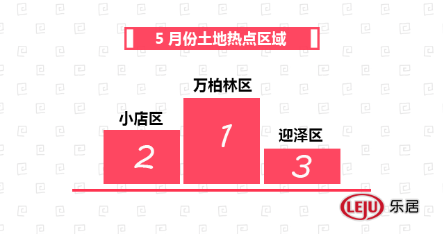 5月太原土地市场月报出炉 出让面积环比上涨541.17%!