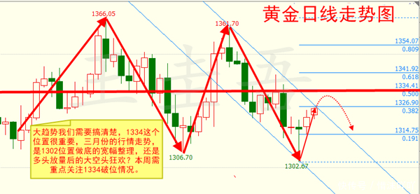 王圭吾：3.5NFP引动金市风浪，三月黄金走势这个位置成分水岭