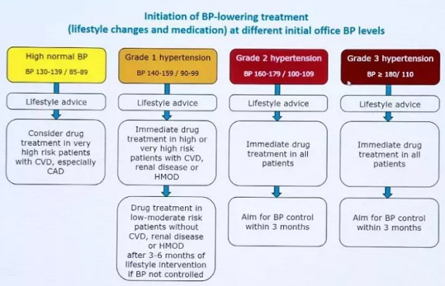 2018 ESC\/ESH高血压管理指南重磅发布!