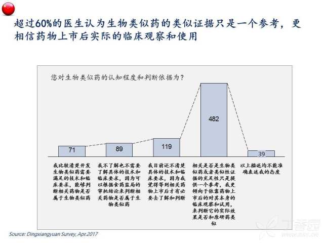 中国生物类似药医生认知及观念调研