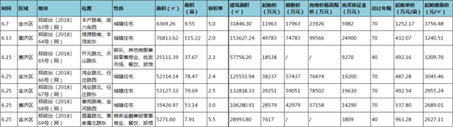 6月郑州土地供应量减少 7宗城改地块不足400亩