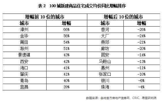 百城新房均价同比增幅连续10个月收窄 环京5城降温最明显