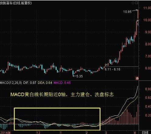 如何使用MACD指标?经典的MACD买出技巧分享