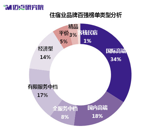 花筑作为唯一一家民宿品牌跻身2018年1月中国住宿业品牌100强