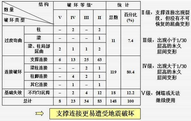 钢结构廊道的抗震性能如何？