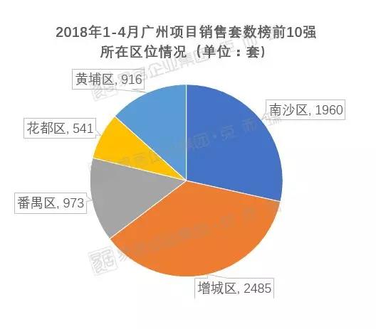 权威!2018年1-4月广州项目销售排行榜出炉!