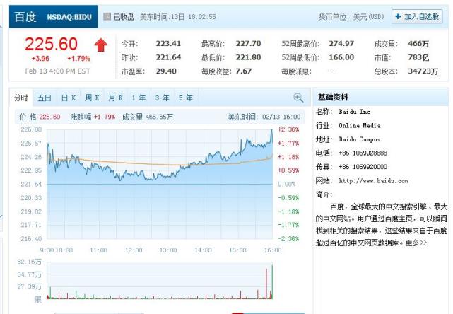 百度第四季度业绩超分析师预期 盘后股价涨愈5%