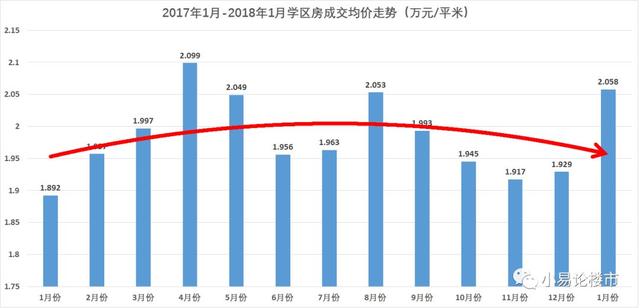 企暖回升?2018年1-2月份合肥房价分析及购房建议