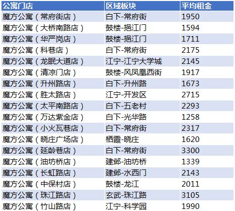 南京长租公寓租金大披露:月均最低1200元 最高5500元