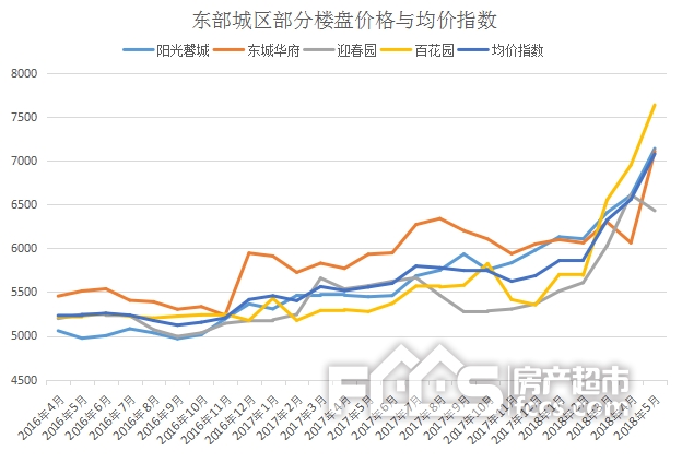 5月新区二手房上涨幅度缩水!中心城区二手房均价破万!弯道超车 稳