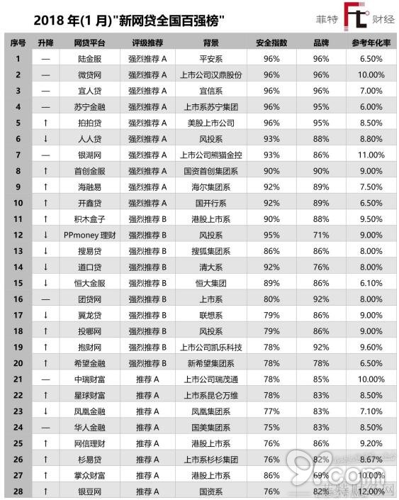 陆金服入选菲特财经网独家推出的(1月)新网贷