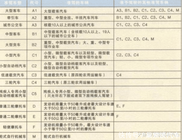 C1驾照可以开农用车吗? 交警: 只要达到这个级