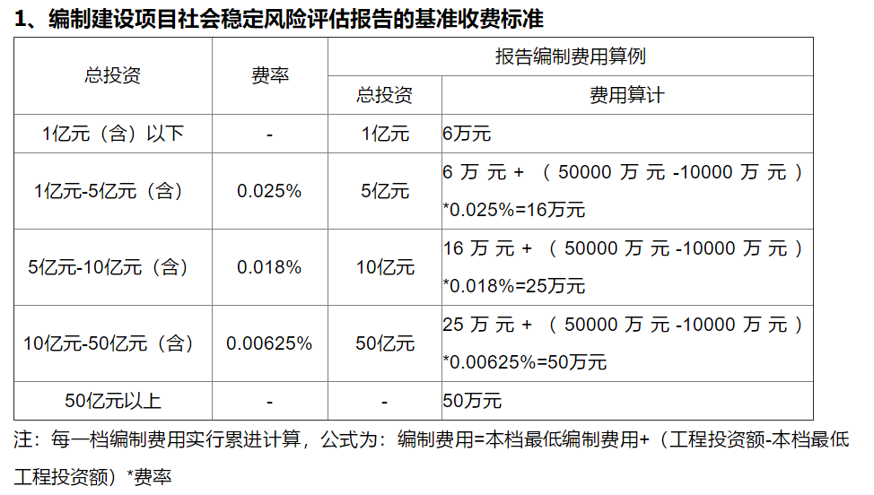 社会稳定风险评估报告收费标准