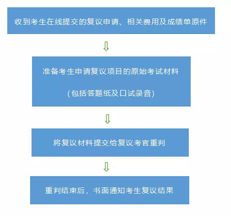 低分我不服!雅思复议正确姿势了解一下!