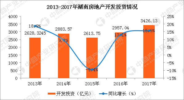 2017年湖南房地产开发投资和销售情况分析