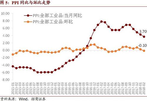 招商宏观:CPI暂超预期不足为惧--2018年2月CPI、PPI点评