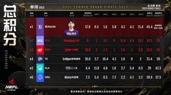 NBPL总决赛落幕:老将王梁泪洒赛场 mike重回王座强势卫冕!