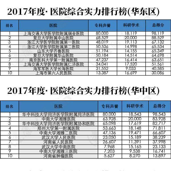 中国医院综合排行榜发布北京协和第1、四川华