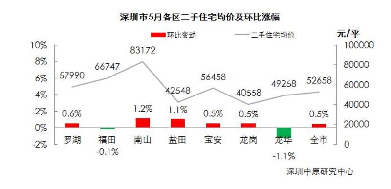 深圳5月二手住宅成交6683套 环比上月上涨13.3%