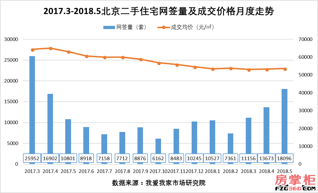 5月北京二手房交易量创新高 小户型交易占比明显扩大