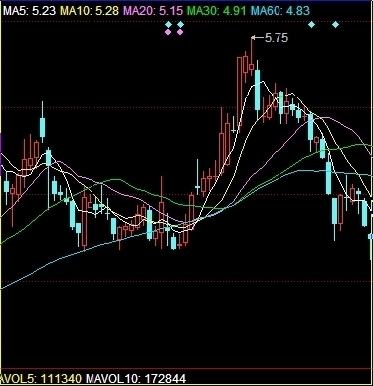 跌破5日线是什么意思?可以的话详细点,最好有
