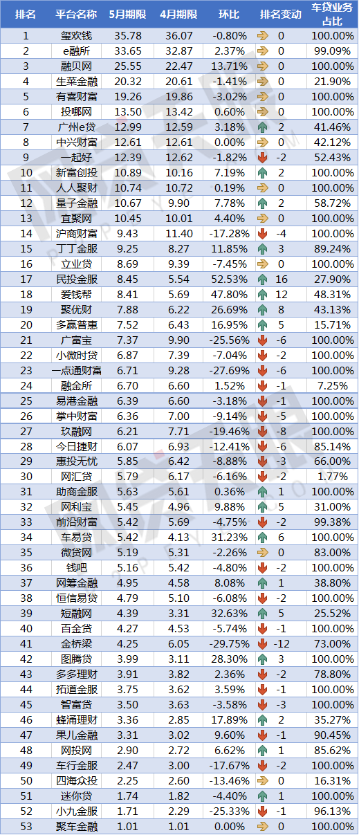 网贷天眼独家:5月P2P车贷平台交易规模TOP50排行榜