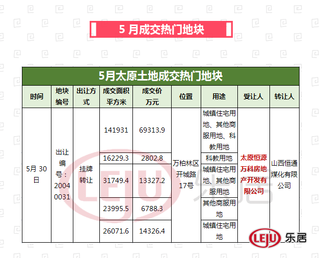 5月太原土地市场月报出炉 出让面积环比上涨541.17%!