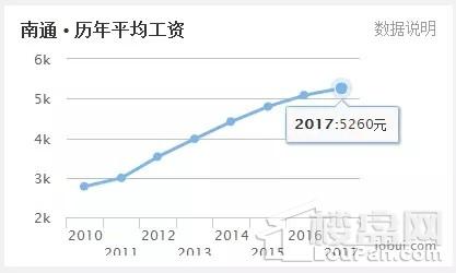 看到扬州泪流满面，江苏5月各区域房价收入比出炉!