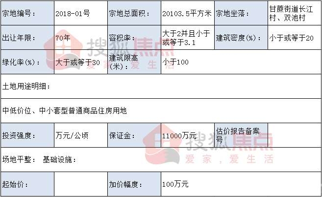 闽侯甘蔗下月20日将出让一幅30.16亩住宅地块 起拍价2.02亿!