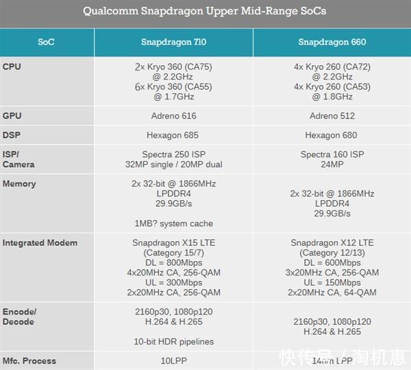 高通骁龙710发布,小米手机或将成首发!
