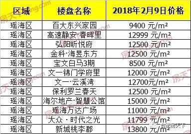 上周合肥市区宅销94套涨248.15% 新站瑶海大爆发!