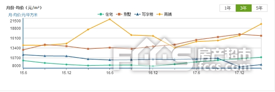 房价一路涨 我们错过的\＂万元\＂时代