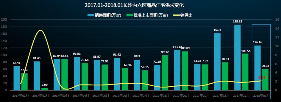 长沙1月供应成交均下降 改善型房源增长加速