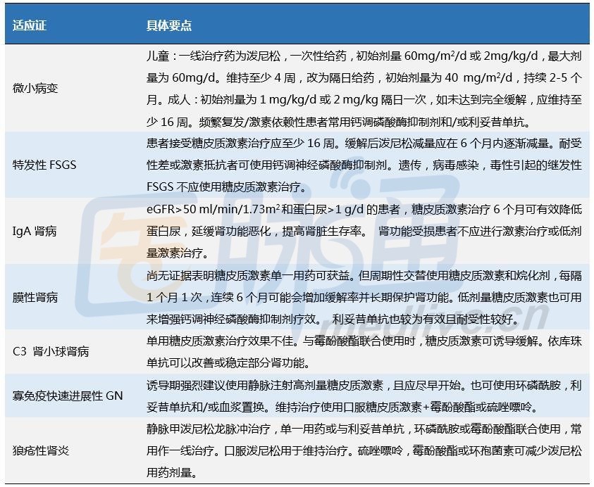 肾小球疾病患者如何正确使用糖皮质激素