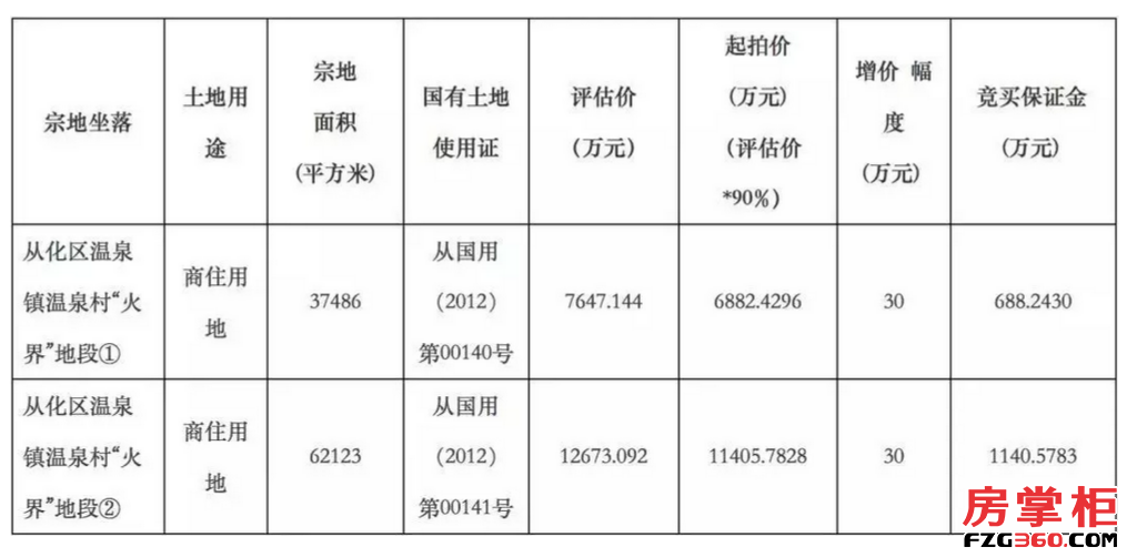 第六次挂牌 这个坚强的地块经历多次流拍后仍不死心